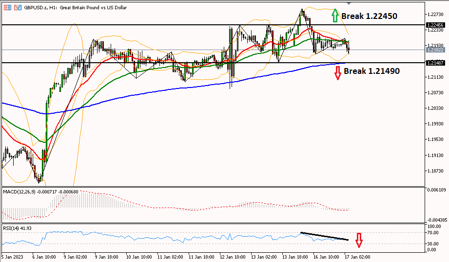 gbpusd 17 januari 2023